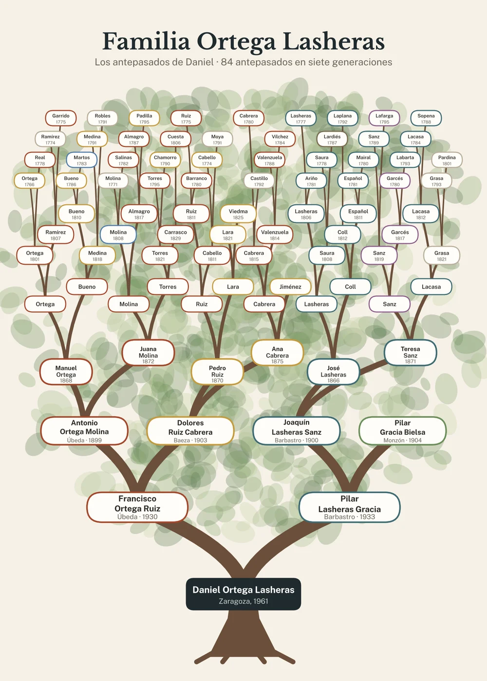 Ejemplo de árbol genealógico ilustrado: un árbol dibujado con los nombres de los antepasados en sus ramas